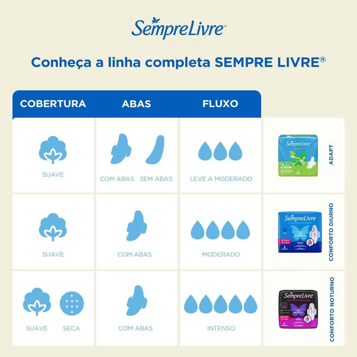Absorvente Sempre Livre Adapt Plus Cobertura Suave Com Abas 32 unidades